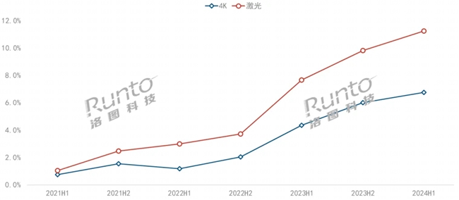 2024上半年4K+三色激光大获全胜为什么最大的推手是Vidda？(图5)