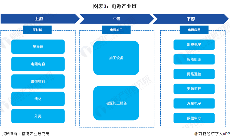 预见2024：2024年中国电源行业市场规模、竞争格局及发展前景预测未来市场规模有望突破6000亿元(图3)