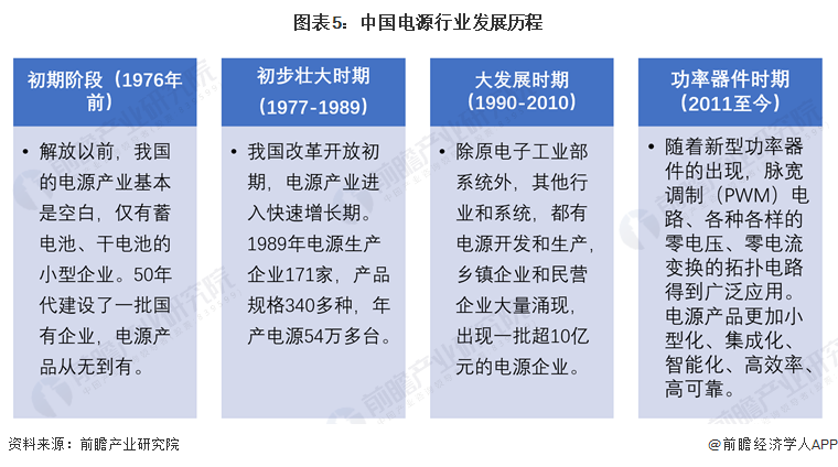 预见2024：2024年中国电源行业市场规模、竞争格局及发展前景预测未来市场规模有望突破6000亿元(图5)