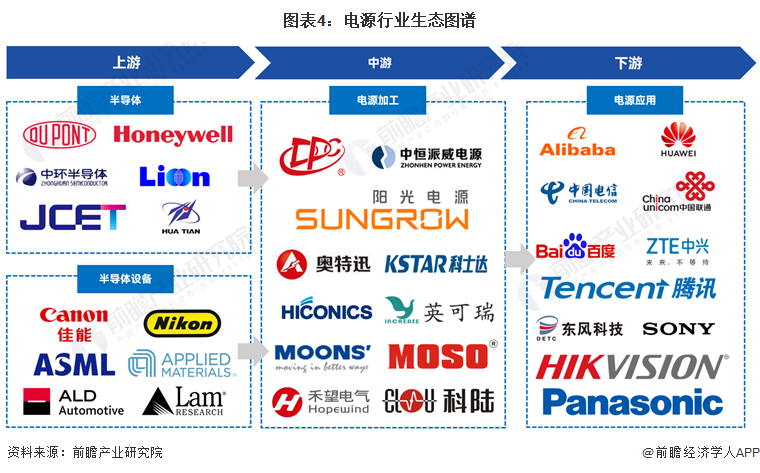 预见2024：2024年中国电源行业市场规模、竞争格局及发展前景预测未来市场规模有望突破6000亿元(图4)