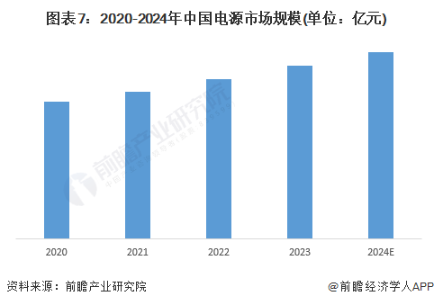 预见2024：2024年中国电源行业市场规模、竞争格局及发展前景预测未来市场规模有望突破6000亿元(图7)