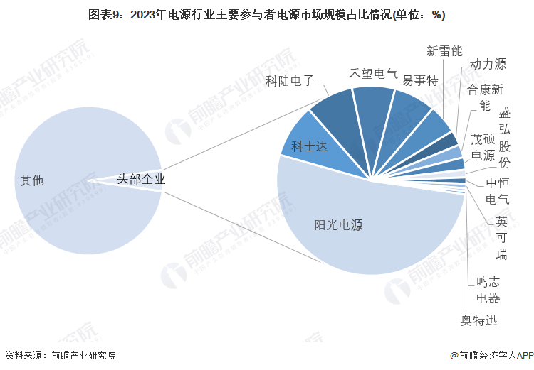 预见2024：2024年中国电源行业市场规模、竞争格局及发展前景预测未来市场规模有望突破6000亿元(图9)