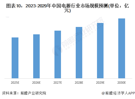 预见2024：2024年中国电源行业市场规模、竞争格局及发展前景预测未来市场规模有望突破6000亿元(图10)