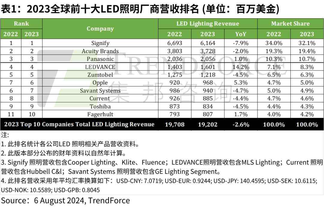 最新报告2024全球LED照明市场分析报告（2H24）出刊！