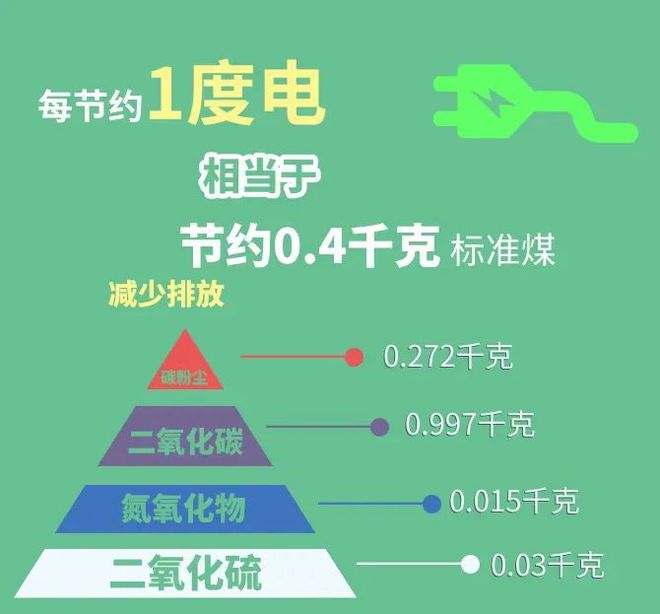 高温持续！这份节约用电倡议书请您查收(图4)