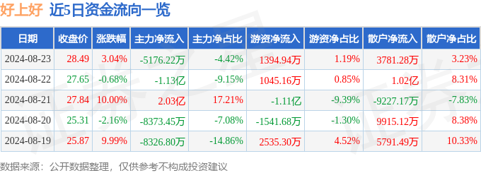 好上好（001298）8月23日主力资金净卖出517622万元