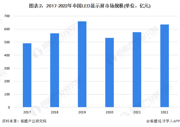 2023年中国LED行业细分市场分析——LED显示屏领域(附市场规模、竞争格局等)【组图】(图2)