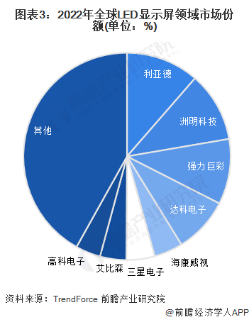 2023年中国LED行业细分市场分析——LED显示屏领域(附市场规模、竞争格局等)【组图】(图3)