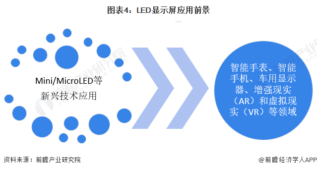2023年中国LED行业细分市场分析——LED显示屏领域(附市场规模、竞争格局等)【组图】(图4)
