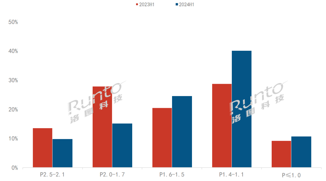 半年报2024上半年中国大陆小间距LED显示屏市场量涨额跌均价下跌13%(图3)