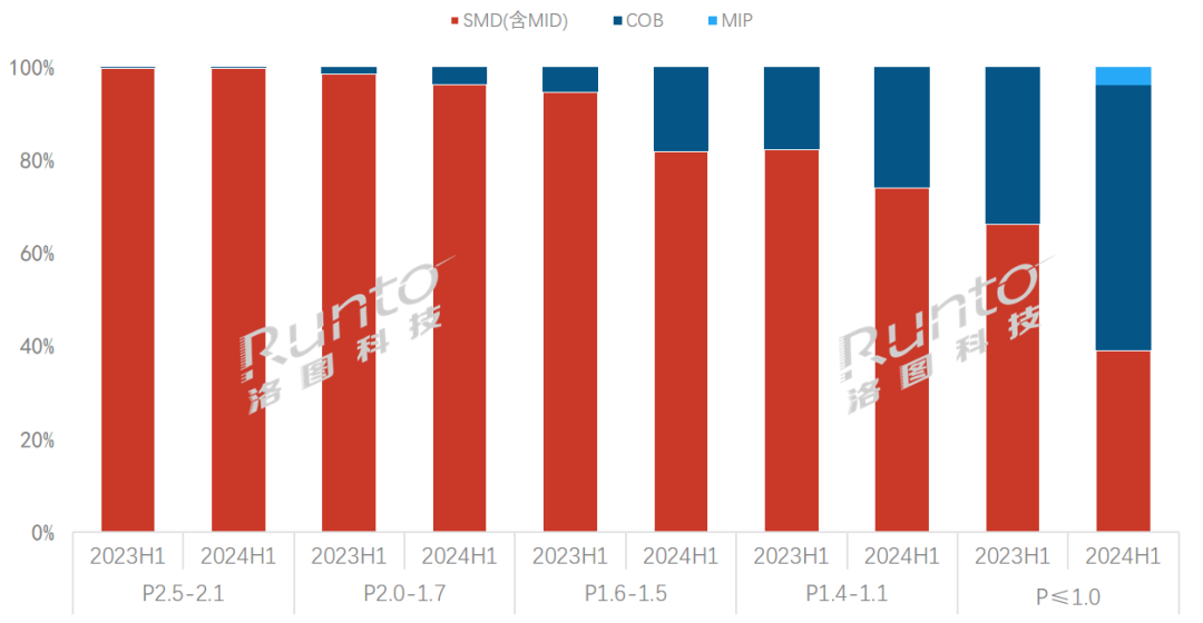 半年报2024上半年中国大陆小间距LED显示屏市场量涨额跌均价下跌13%(图4)