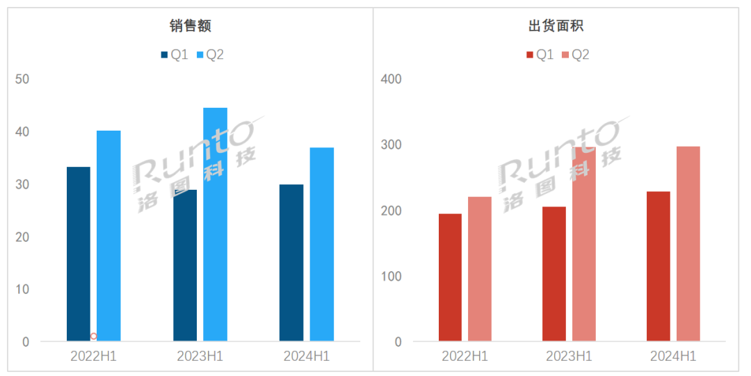 半年报2024上半年中国大陆小间距LED显示屏市场量涨额跌均价下跌13%