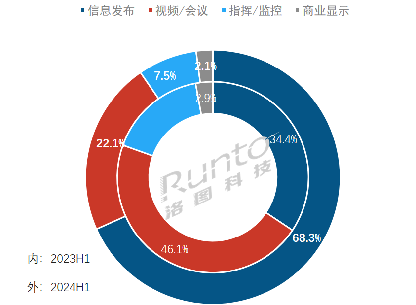 半年报2024上半年中国大陆小间距LED显示屏市场量涨额跌均价下跌13%(图5)