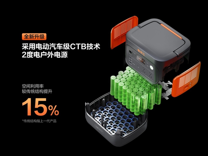 更轻更小更安全耐用电动汽车级CTB技术引爆户外电源迭代(图2)