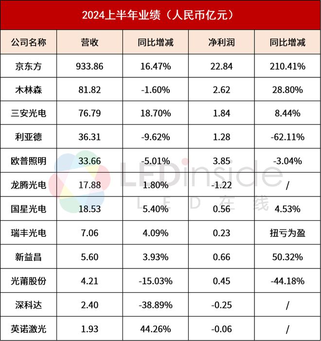 三安京东方木林森利亚德等12企公布2024半年报