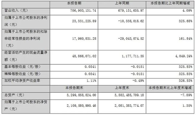 三安京东方木林森利亚德等12企公布2024半年报(图9)