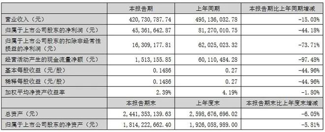 三安京东方木林森利亚德等12企公布2024半年报(图11)