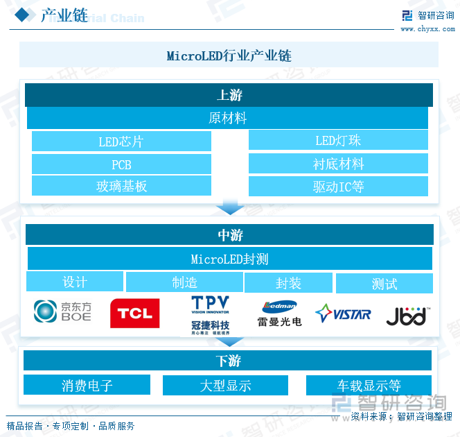 2024年中国MicroLED行业产业链发展现状及市场趋势研判：随着技术的不断成熟和成本的降低MicroLED产品有望在更多领域得到应用和推广[图](图2)