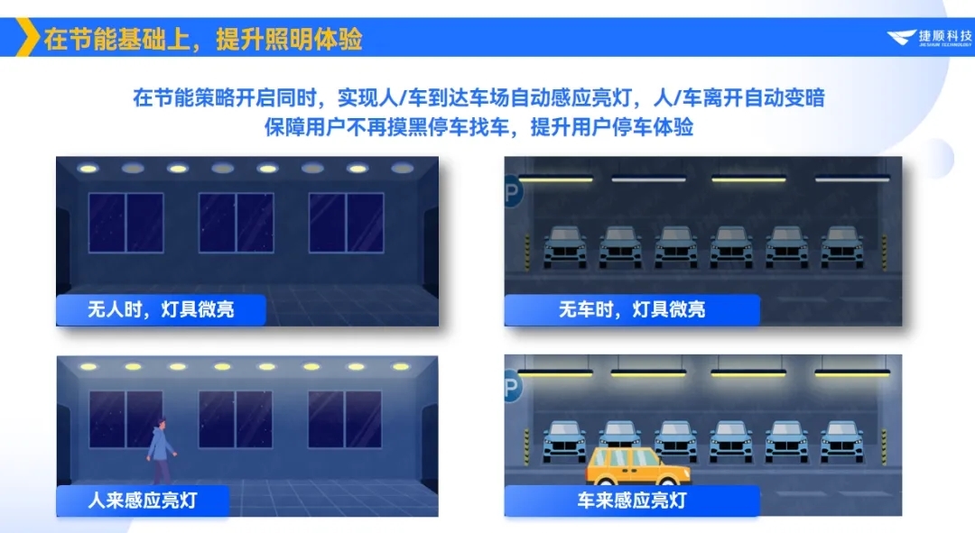 捷顺科技引领绿色革命：助力广州四海城车场照明系统全面升级五年电费直降50万！(图3)