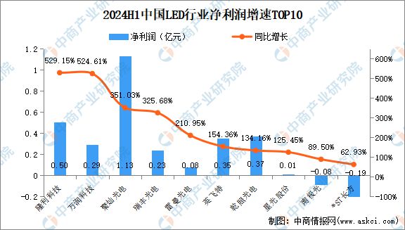2024年上半年中国LED行业上市公司业绩排行榜(图3)