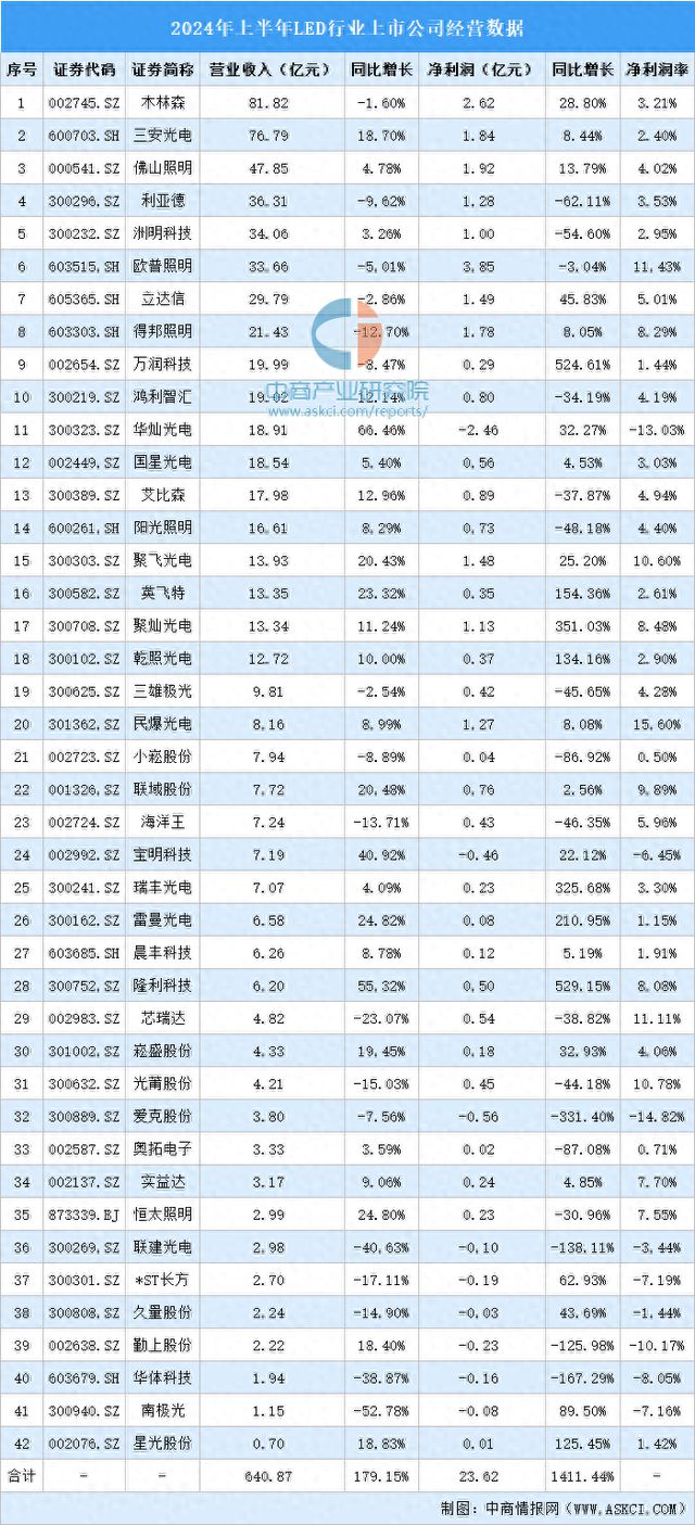 2024年上半年中国LED行业上市公司业绩排行榜