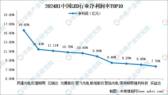2024年上半年中国LED行业上市公司业绩排行榜(图4)
