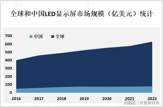 全球LED显示屏市场现状、应用前景及行业新闻分析[图]