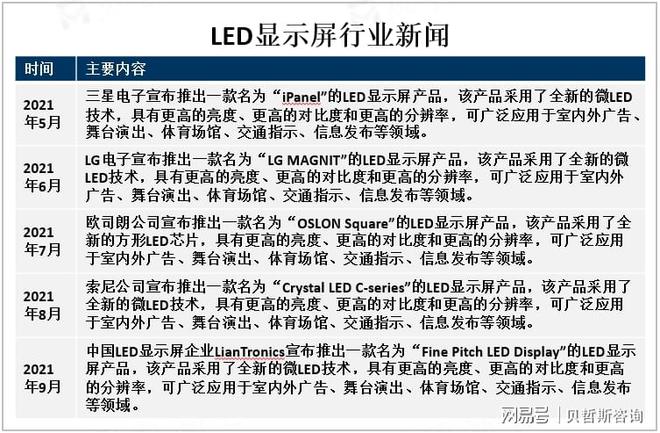 全球LED显示屏市场现状、应用前景及行业新闻分析[图](图3)