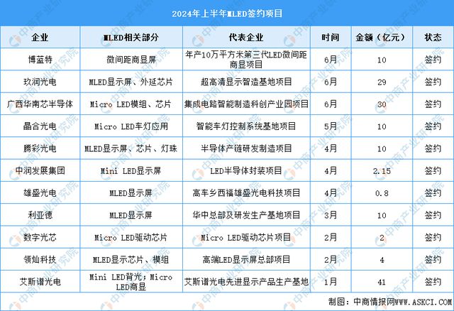 2024年中国MicroLED市场现状及行业签约项目预测分析(图2)