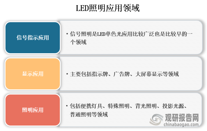中国LED照明行业发展现状研究与投资前景分析报告（2024-2031年）