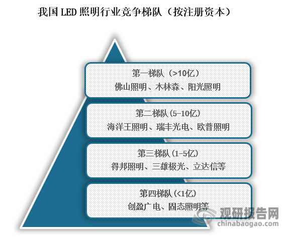 中国LED照明行业发展现状研究与投资前景分析报告（2024-2031年）(图3)