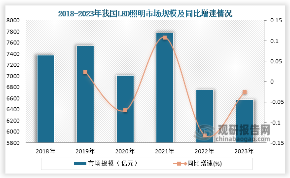 中国LED照明行业发展现状研究与投资前景分析报告（2024-2031年）(图2)