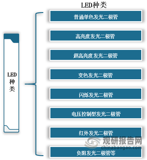 中国LED行业发展现状分析与投资前景预测报告（2024-2031年）