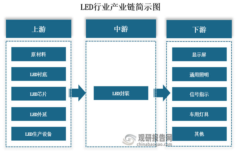 中国LED行业发展现状分析与投资前景预测报告（2024-2031年）(图2)