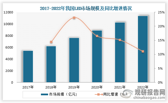 中国LED行业发展现状分析与投资前景预测报告（2024-2031年）(图3)