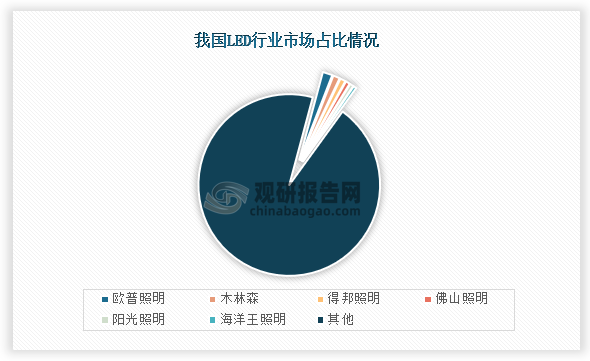 中国LED行业发展现状分析与投资前景预测报告（2024-2031年）(图5)