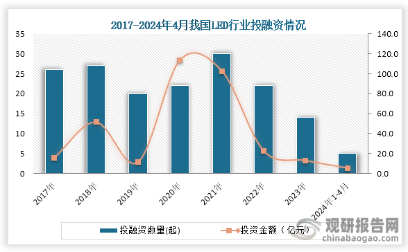 中国LED行业发展现状分析与投资前景预测报告（2024-2031年）(图6)