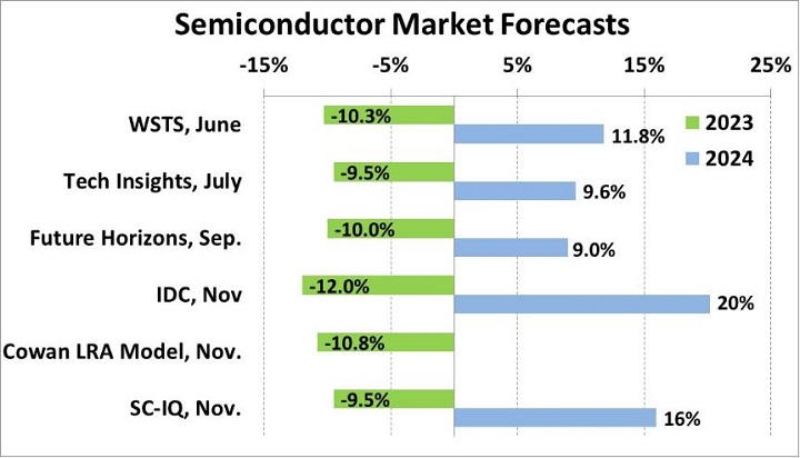 2024年半导体市场市场总规模将达到6731亿美元。(图3)