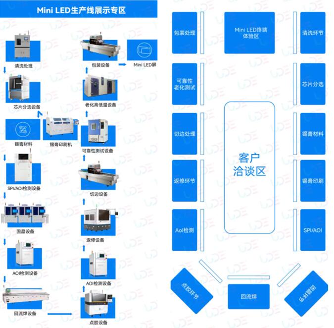 行业首次！MiniMicroLED量产线