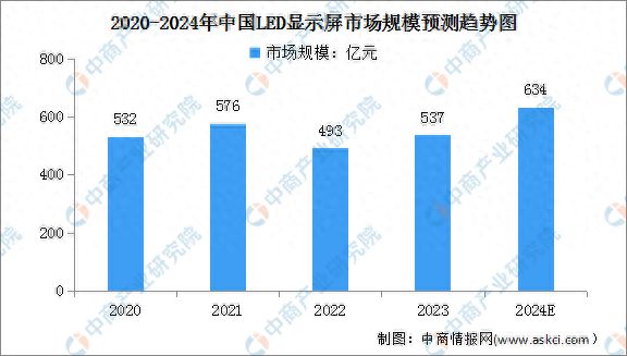 2024年中国LED显示屏市场规模及重点企业预测分析