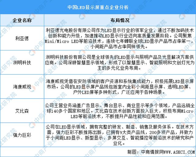 2024年中国LED显示屏市场规模及重点企业预测分析(图2)