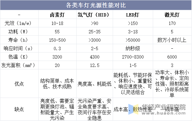 2021年全球及中国车灯（汽车照明）行业现状及趋势分析产品趋向电子化、智能化和高颜值「图」(图2)