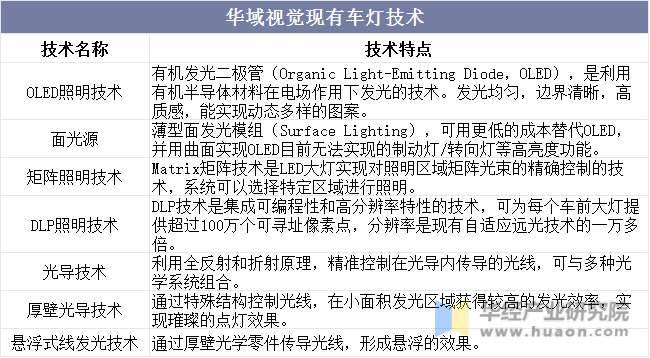 2021年全球及中国车灯（汽车照明）行业现状及趋势分析产品趋向电子化、智能化和高颜值「图」(图10)