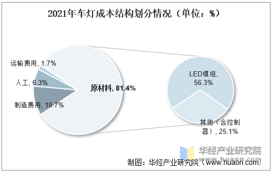2021年全球及中国车灯（汽车照明）行业现状及趋势分析产品趋向电子化、智能化和高颜值「图」(图7)