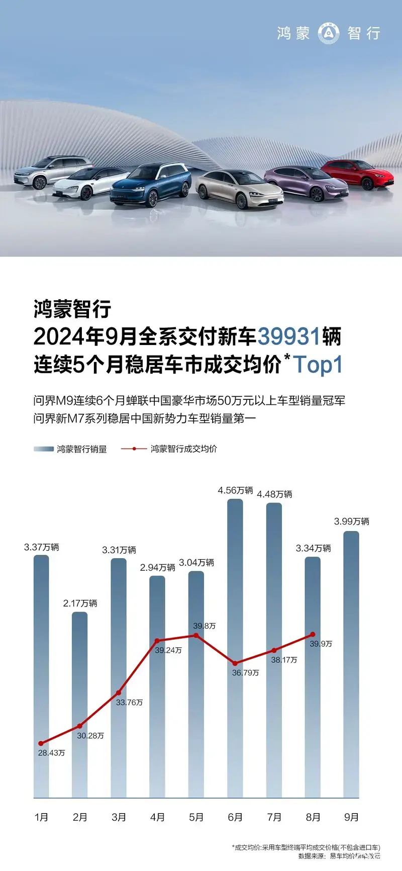 鸿蒙智行9月交付新车39931辆重塑中国高端车市格局
