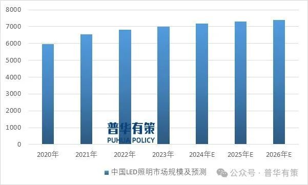 2024-2030年LED照明行业市场调查研究及发展前景预测报告(图4)