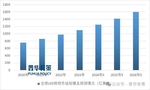 2024-2030年LED照明行业市场调查研究及发展前景预测报告