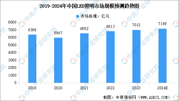 2024年中國LED照明行業市場規模及其細分行業市場規模預測分析（圖）