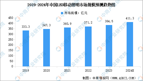 2024年中國LED照明行業市場規模及其細分行業市場規模預測分析（圖）(图2)