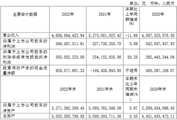 车载业务增长超50%得邦照明2022年报出炉(图1)
